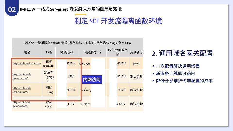 腾讯 IMWEB 前端团队一站式 Serverless 开发解决方案